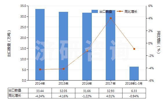 2014-2018年3月中國辦公室或?qū)W校用塑料制品(HS39261000)出口量及增速統(tǒng)計(jì) 2014-2018年3月中國辦公室或?qū)W校用塑料制品(HS39261000)出口量及增速統(tǒng)計(jì)